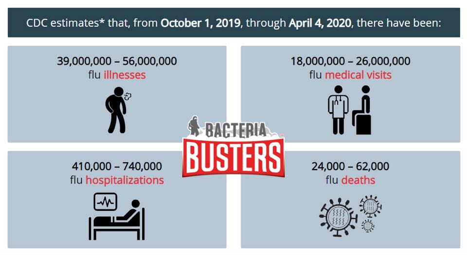 Bacteria Busters Flu Stats