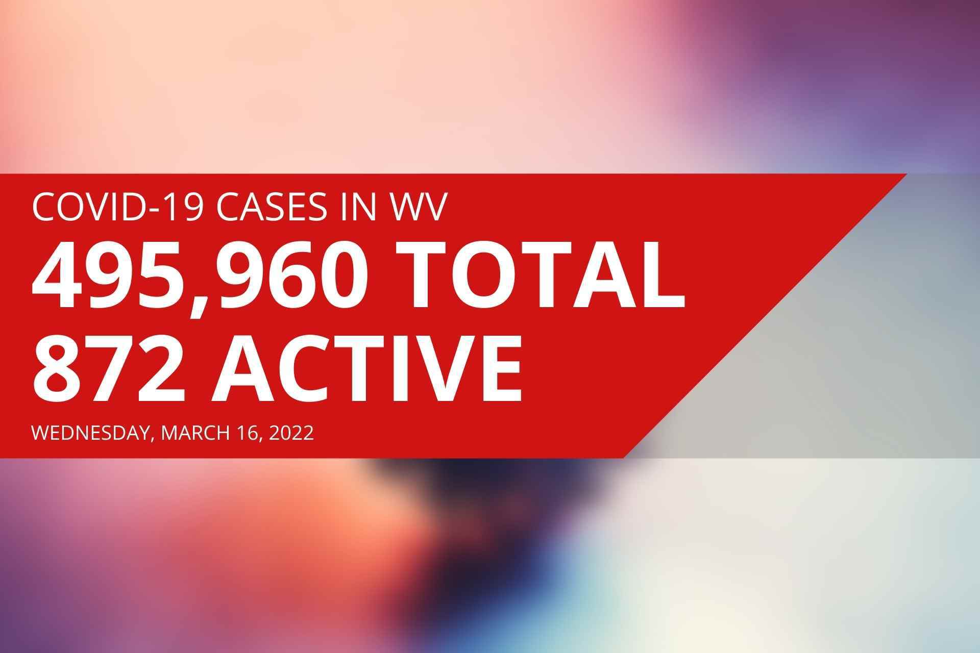 active-covid-19-cases-in-west-virginia-hit-the-lowest-level-since-july-2020